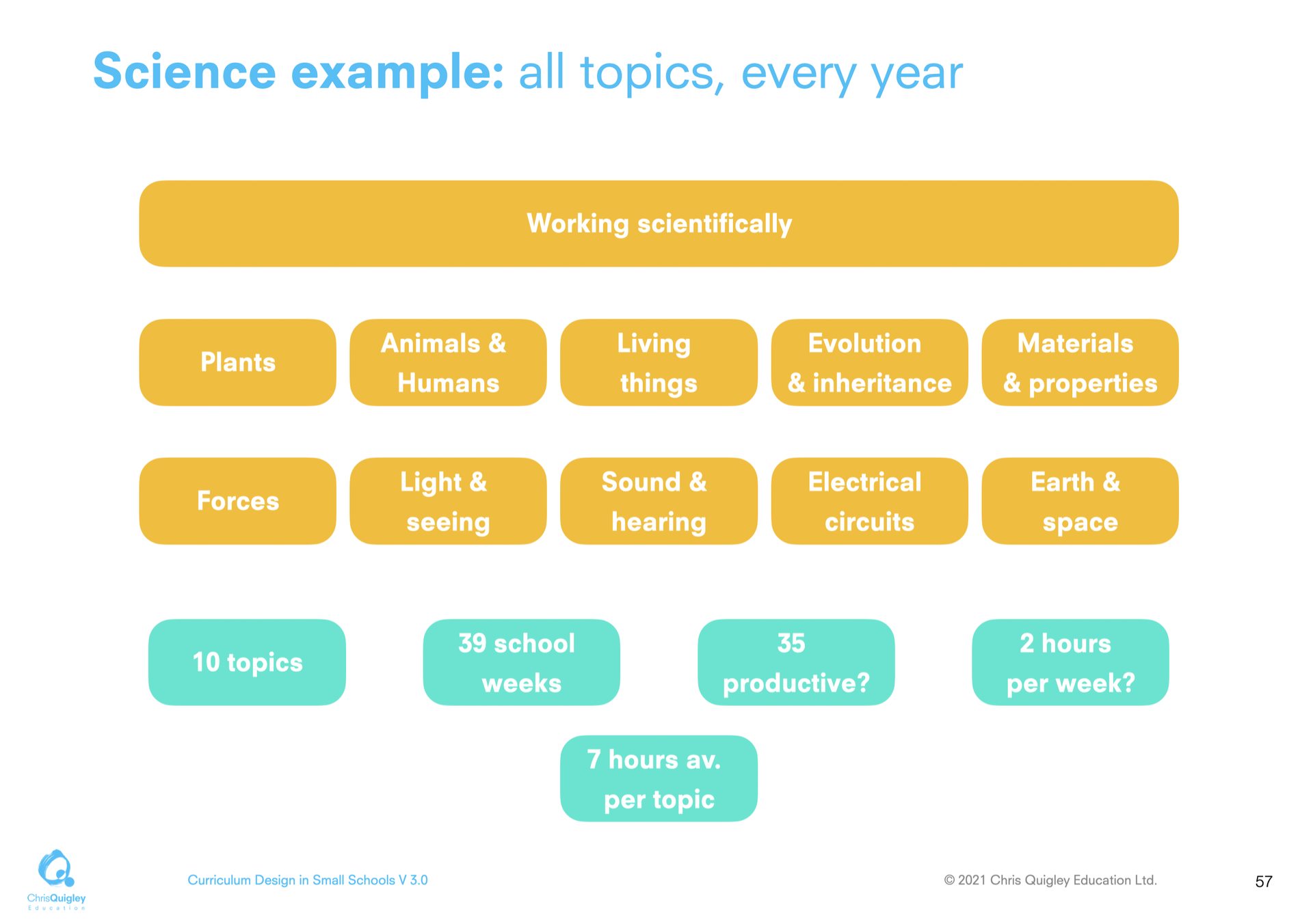 Repetition Of Science Topics Blog Chris Quigley Education Training 