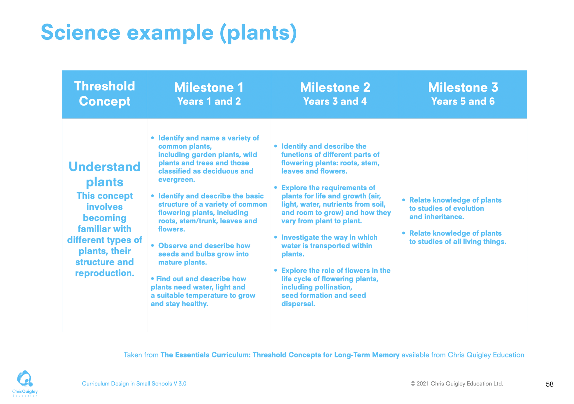 Science Milestones