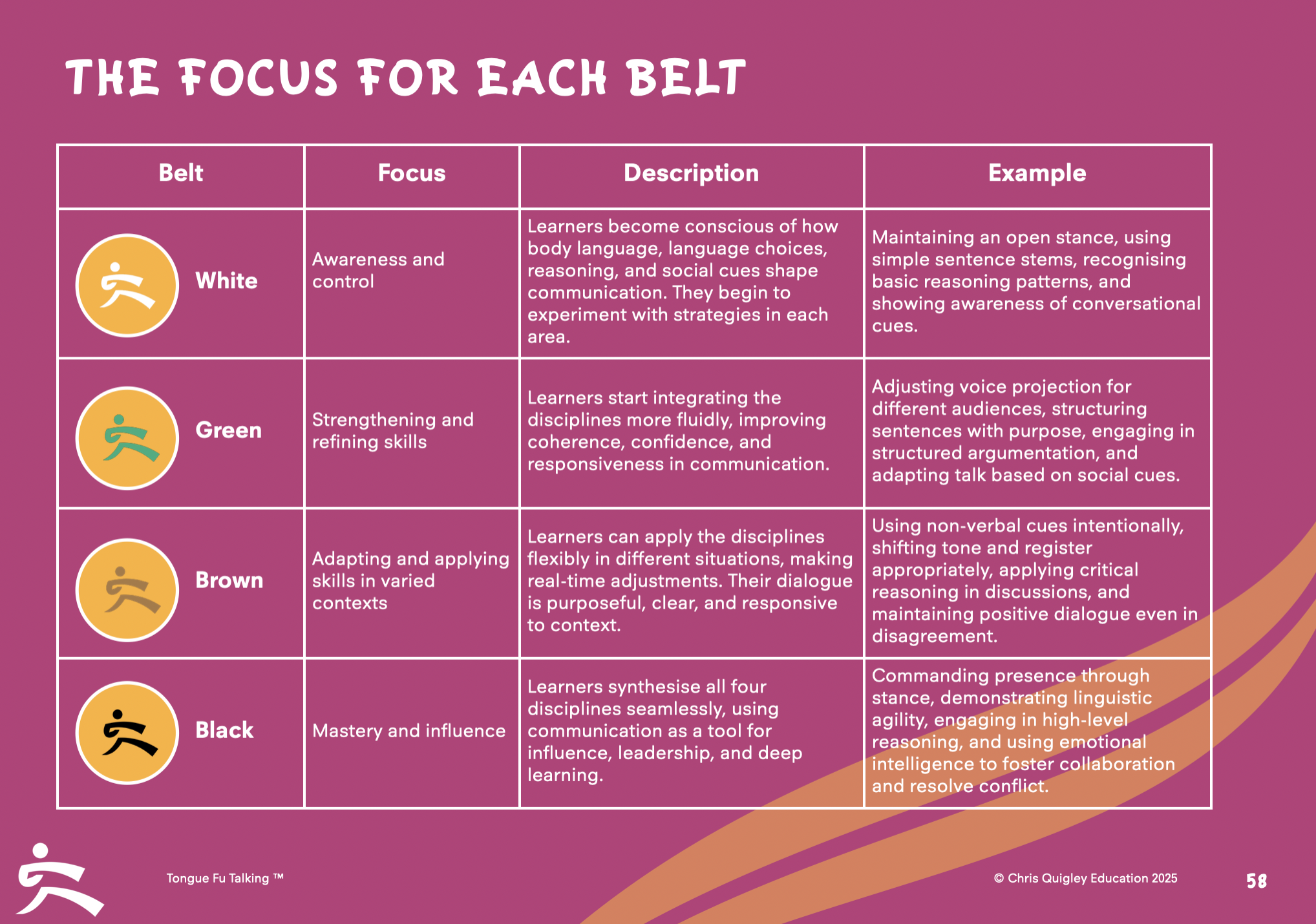 The belts of Tongue Fu Talking